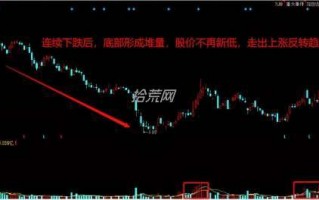 地量出现，什么时候股价反转上涨？（图解）