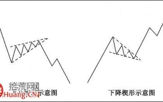 股票价格形态快速入门图解：楔形整理