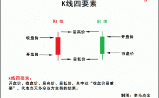 K线图高手进阶教程1：K线是什么？（图解）