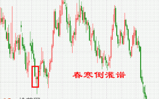 K线图选股买入形态图解：低档急跌后最后包容阴线