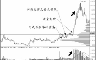 图解怎么看股票回调到低位单峰密集区的强支撑