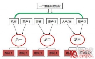 从股票打板的角度理解为什么行情有时是一个龙头引领，有时是多龙头引领，如龙一龙二（图解）