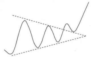 收敛三角形K线结构的选股秘密（图解）