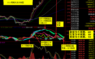 上证指数MACD周期关系图解