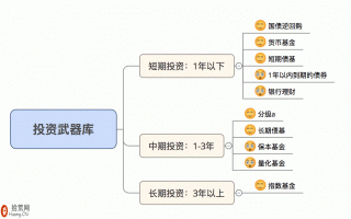 图解如何建立短期、中期、长期的理财投资组合