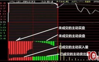 竞价排量：集合竞价图红绿量柱的多空双方买卖意愿原理分析（图解）
