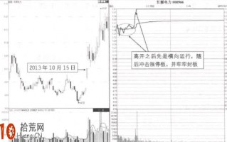 涨停板买入法图解：集合竞价分时高开缓冲封板形态的看盘技巧