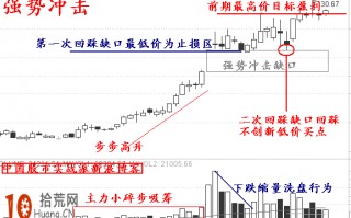 涨停板买入法实战图解：强势冲击