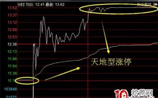 什么是天地型涨停板 天地型涨停板的盘口特征（图解）