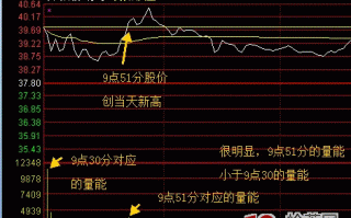 突破站稳分时炒股法图解