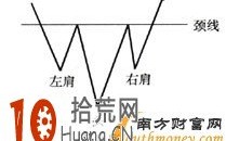 K线组合反转型态的看盘技巧图解：头肩底