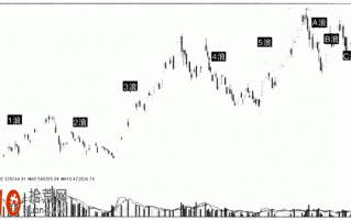 图解如何使用波浪理论追涨停板