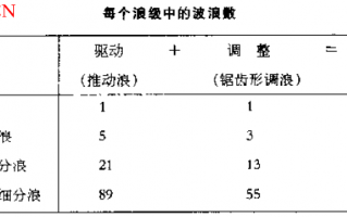 波浪理论的基本原则之基本布局（图解）