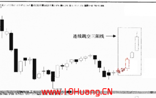 连续跳空三阳线K线组合的炒股技巧（图解）