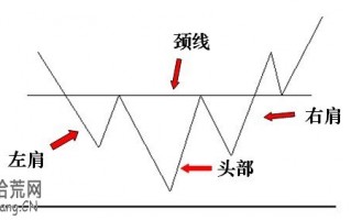 头肩底K线组合的看盘技巧图解