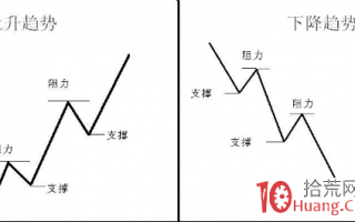 详解股票压力位和支撑位有什么作用