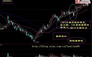 阴阳涨停板的图形特征及操作要点分析（图解）
