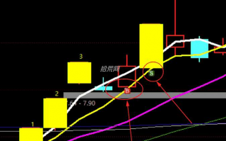 通达信，如何在分时图或K线图上显示BS点？（图解）