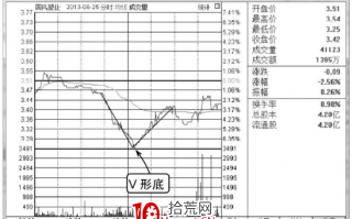 分时V形底——分时图买入形态（图解）