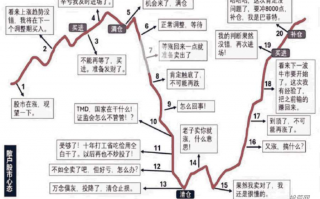十年生死两茫茫！散户炒股心态变化图，多看看多揣摩