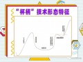 杯柄形态技术模型（图解）