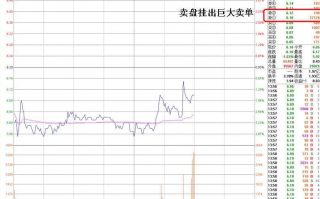 分时图诱多盘口图解：挂巨量卖单再对敲分批买入 吸引跟风接盘