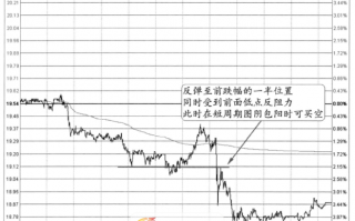 分时图非农信号案例10(图解)