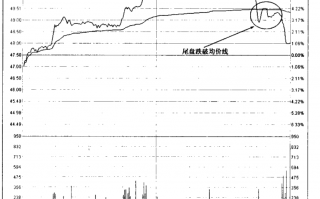 图解股票分时现价线向下跌破均价线为卖出信号