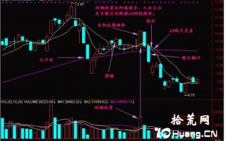 新手炒股300天教程30：长阳反弹逃命（图解）