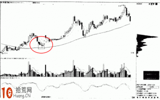 图解怎样看股票筹码分析：洗盘回归单峰密集