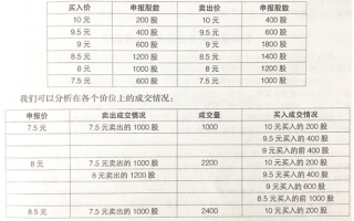 股票集合竞价阶段是怎样确定开盘价