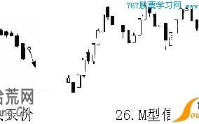 K线图卖出信号看盘技巧图解:弹头天价、M型信号