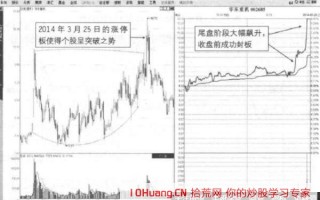 股票上涨到前高位置出现的宽震区尾盘板突破形态，是诱多吗？可否打板买入？（图解）