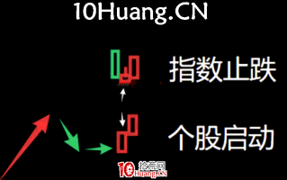 妖股系统战法深度教程19：妖股启动的第二个时间点，指数大阴线后的止跌K线（图解）