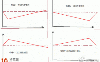 图解什么是前置V、后置V、带帽V、穿鞋V的分时图？