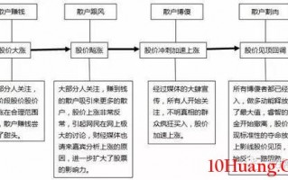 妖股的形成发展演化规律（图解）