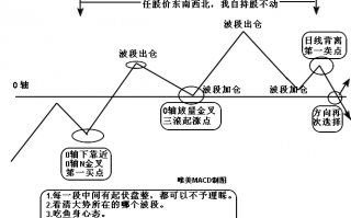 图解一波行情的MACD指标波形结构变化示例图