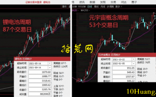 概念板块周期规律时间如何计算（图解）