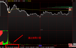 竞价打板入门教程之如何看懂竞价图的三种走势（图解）