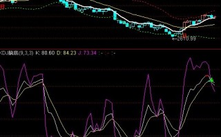 七日均线+BOLL指标 通达信公式源码（附图）