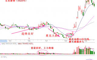 135均线高级战法和挖坑买入法（图解）