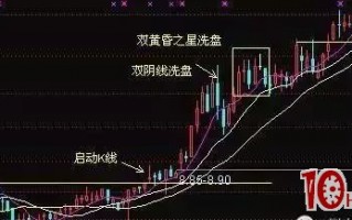 影线洗盘K线图案例剖析 影线洗盘K线图案例剖析