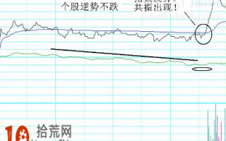 图解弱市如何选逆势不跌股 什么是分时共振买点