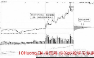 股票拉升中形成多个密集峰（图解）