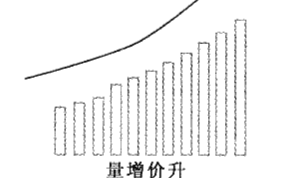 成交量与趋势法则（图解）