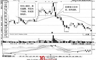 常见K线反转形态：顶部岛形、底部岛形（图解）