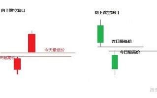 K线跳空缺口形态规律（图解）