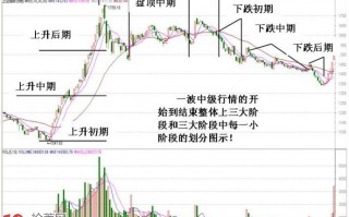 大盘中级上升行情从开始到结束的特征分析图解（1）