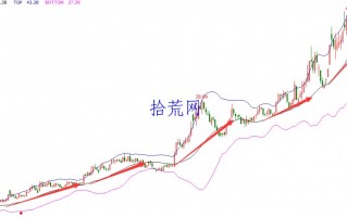 一节课学会BOLL指标基本应用（图解）