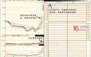 涨停板高手进阶教程 96：涨停次日战法之高开后的8种走势应对（图解）